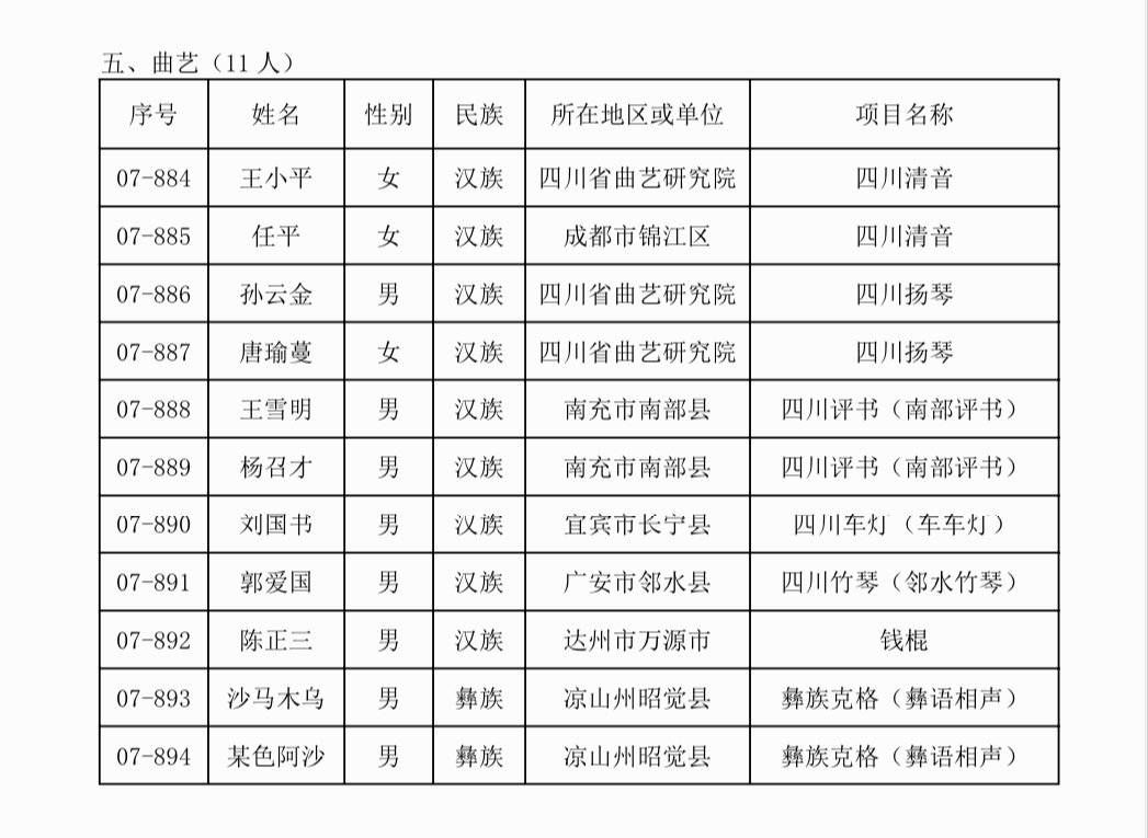 四川省！308人！四川省第七批省级非遗代表性传承人名单公布