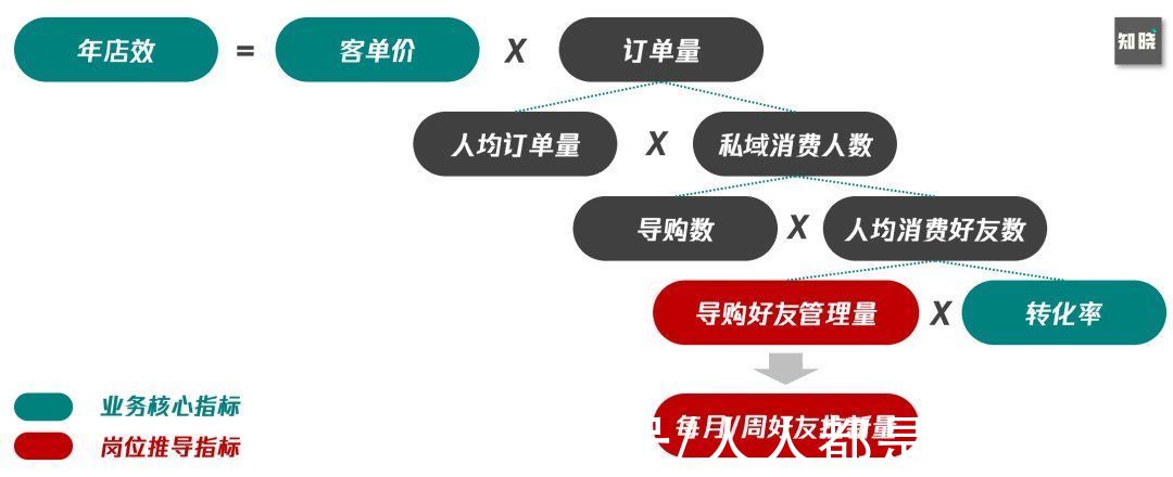 架构|实战思考如何从0到1构建私域组织力，突破私域迷思