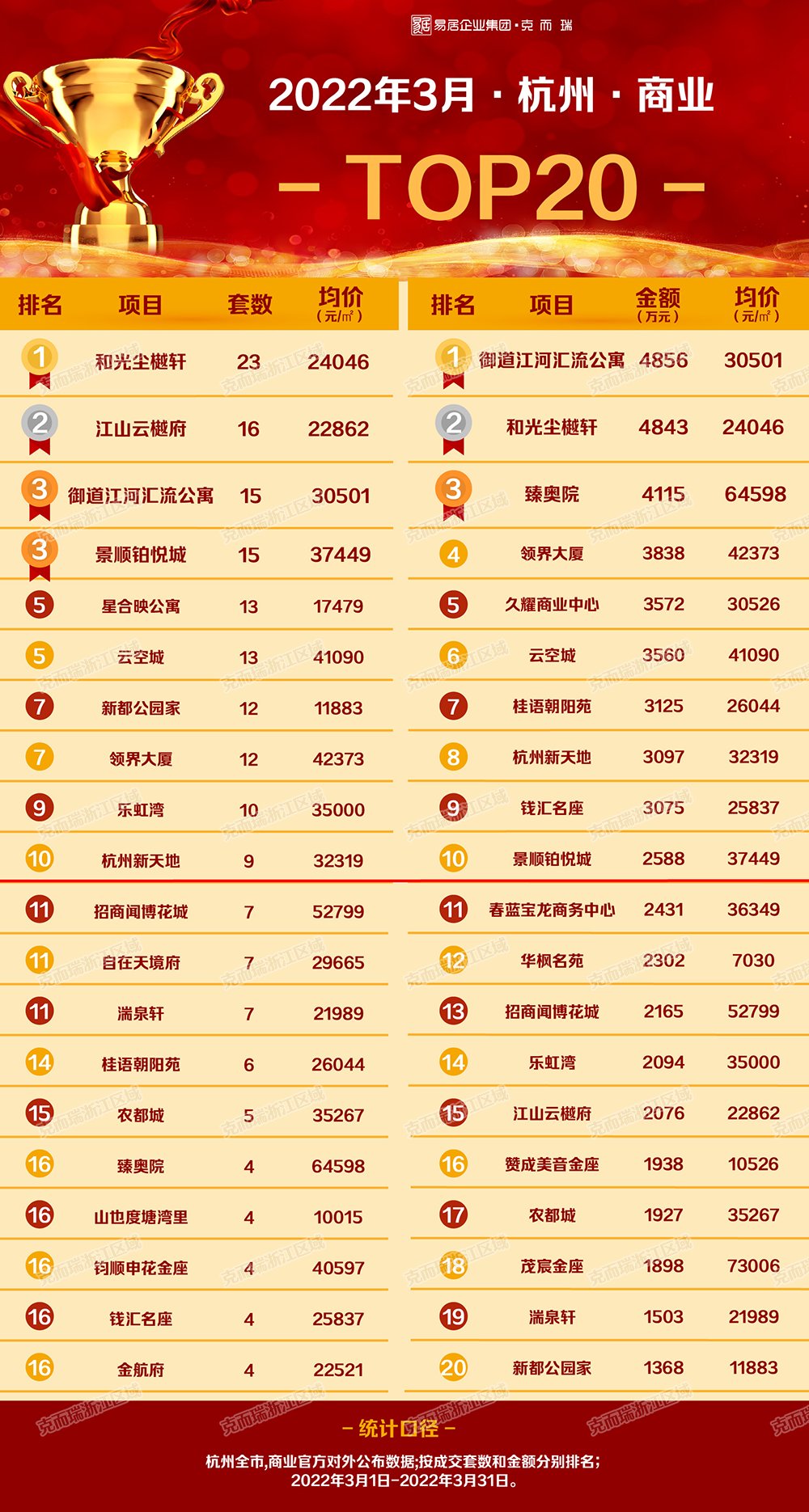 地铁|供应结构趋优，哪些红盘在抢收市场？丨克而瑞3月杭州金盘TOP20