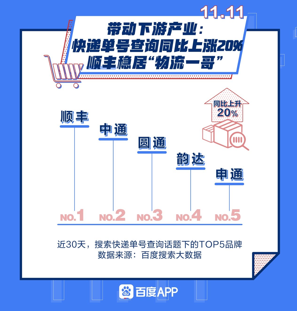 直播|百度近发布《2020双十一搜索大数据》：双十一搜索热度大涨263%