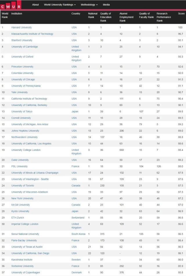 美国|CWUR世界大学排名公布，美国领跑，国内清北跻进Top60！