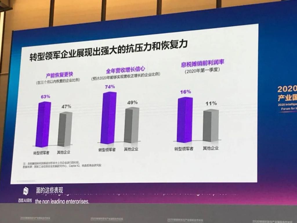 数字化|11%的企业应对疫情化危为机，但不少企业都暴露了这个问题……