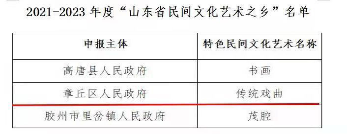 章丘区|喜讯！章丘区获评山东省民间文化艺术之乡