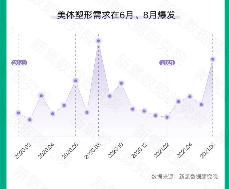 新氧数据颜究院|新氧发布夏季医美消费趋势：胸部整形、美体塑形环比增近200%