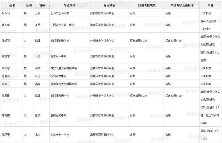 录取|不用高考，浙江这36名高三生被北大、清华提前录取了！