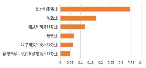 批发|京东发布《中小企业数字化采购报告》，批发和零售业成交额占总成交额约30%