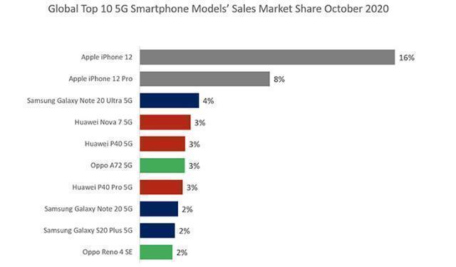 iphone 12|目前全球最受欢迎的4部5G手机，你用上了哪一部？