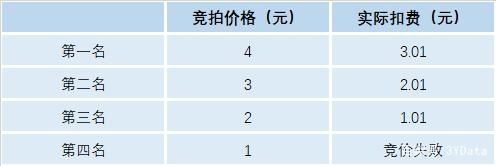 广告位|ASA广告出价很高却没有展示？原因找到了！