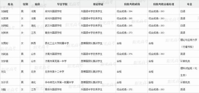 国集|恭喜这371位同学提前进入清北！附清北国集、外语保送生名单