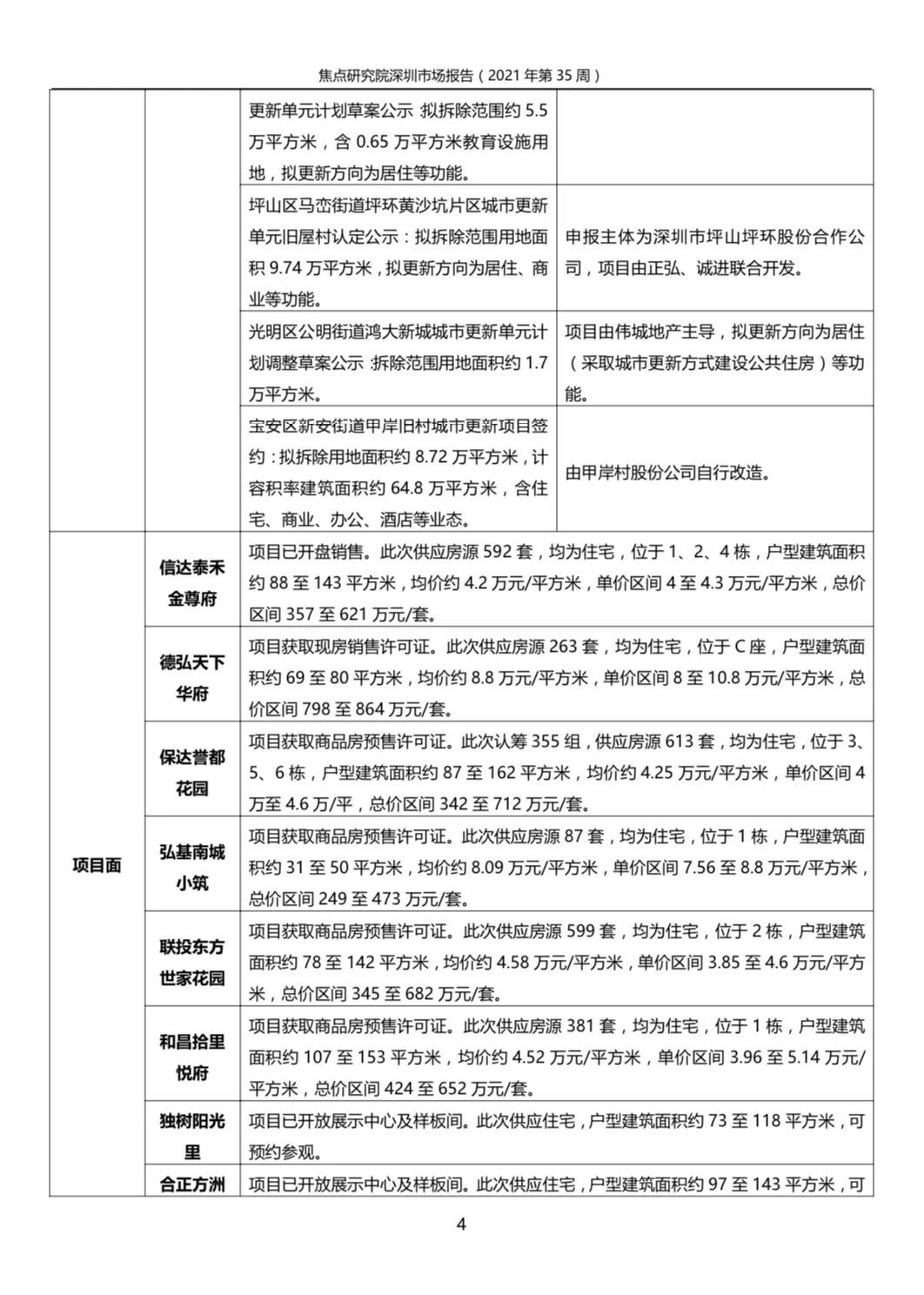 深圳一手住宅成交1790套二手住宅438套|城市周报 | 下调