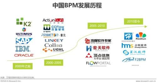 报告|2020年中国企业业务流程管理市场研究报告