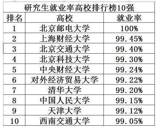 研究生|我国研究生就业率排行榜公布，鳌头不是清北，榜首令人意外