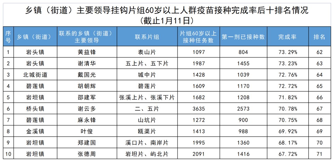 新冠疫苗|永嘉60岁以上人群新冠疫苗接种排名公布！