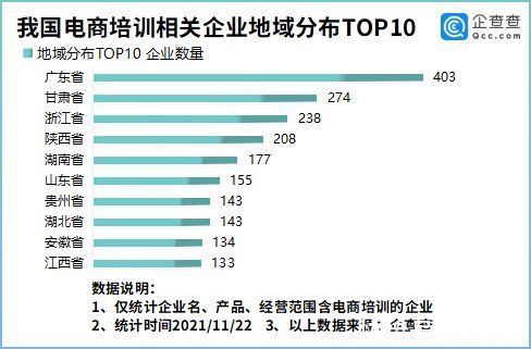 现存|电商培训市场火爆！我国现存电商培训相关企业2880家