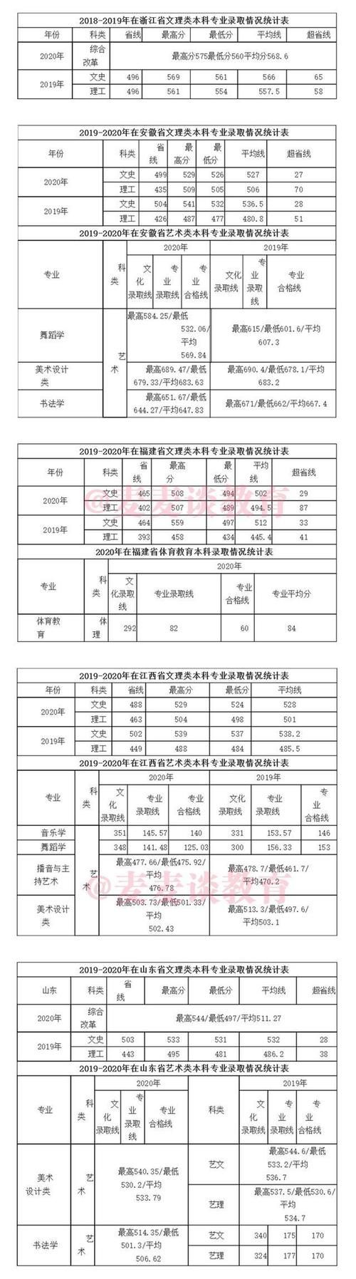 咸阳师范学院2019-2020年在全国各招生省市录取分数线！含艺术类