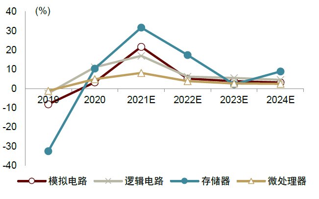 半导体|中金2022年半导体展望：产业新周期 供给新格局