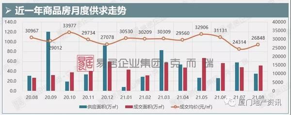 新盘|8月厦门楼市显疲态 多个新盘蓄势待发欲战“金九银十”