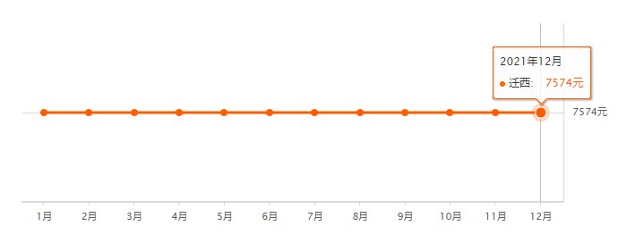 均价|唐山12月各区县最新房价数据出炉！涉及800+小区！你家是涨是跌