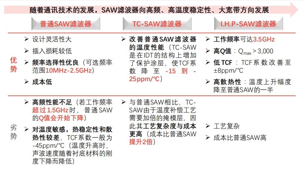 【驭势研究】国产射频滤波器行业深度研究