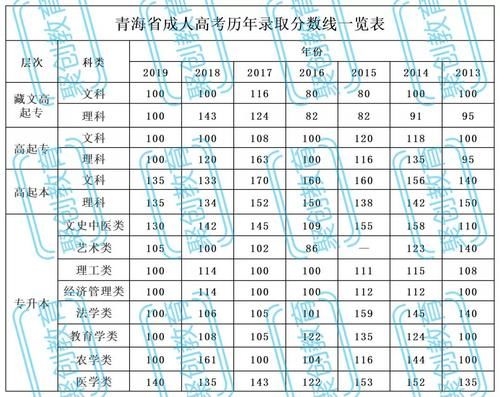 参考|多省近几年成考录取分数线参考！