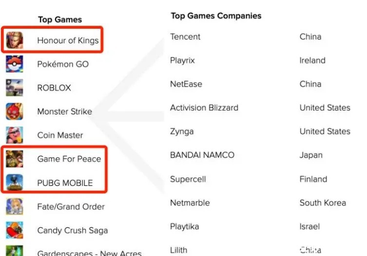 收入|AppAnnie：Q2手游收入340亿美元，收入下载MAU榜单