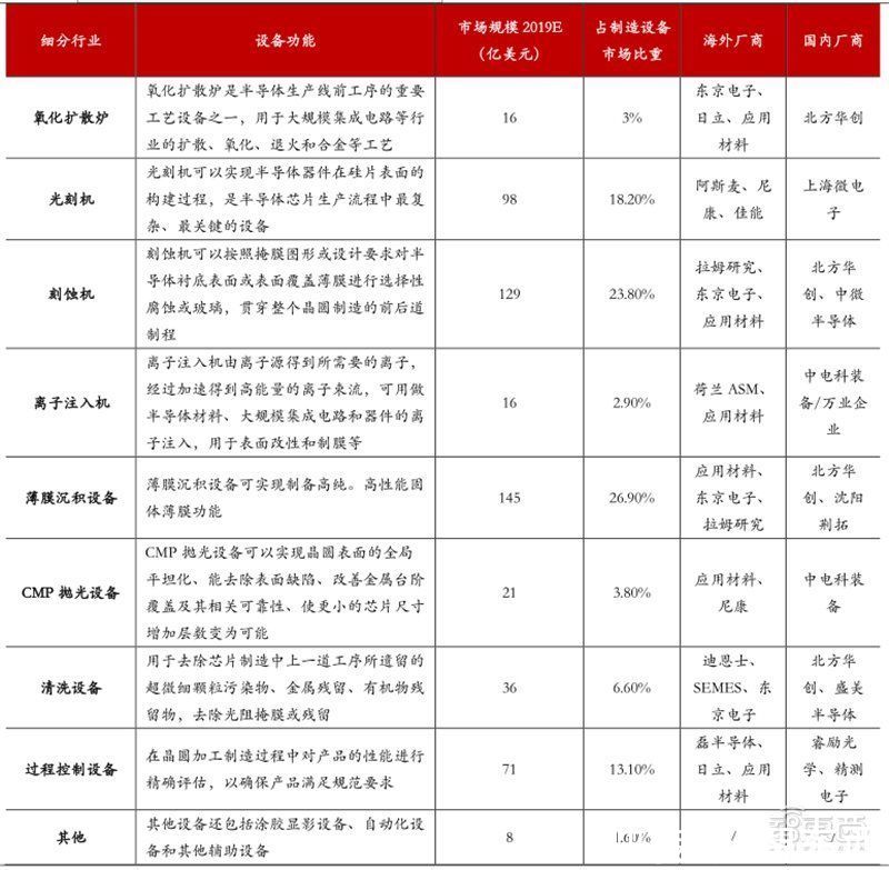 智东西内参|十四五半导体产业机会预测：四大着力点，五大环节一文看懂 | 四大