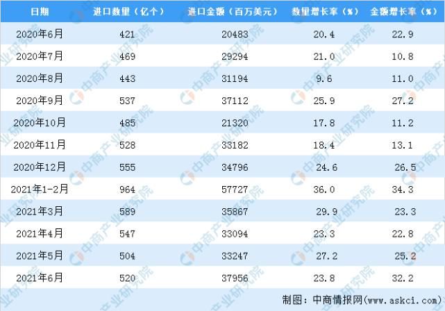 数据统计|2021年1-6月中国集成电路进口数据统计分析