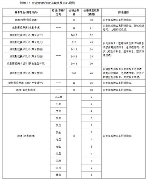 全国各院校已公布2021年校考合格分数线大汇总，你上线了吗