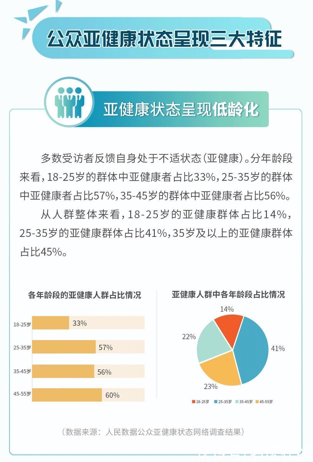 三七|云南白药携手人民数据，对国民亚健康状态进行深入调查