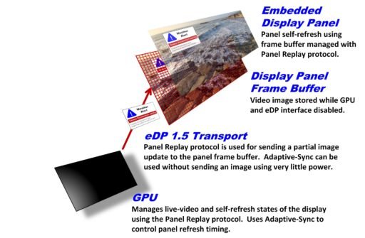 嵌入式|VESA 发布嵌入式 DP 1.5 版标准：优化供电，提高多媒体播放性能