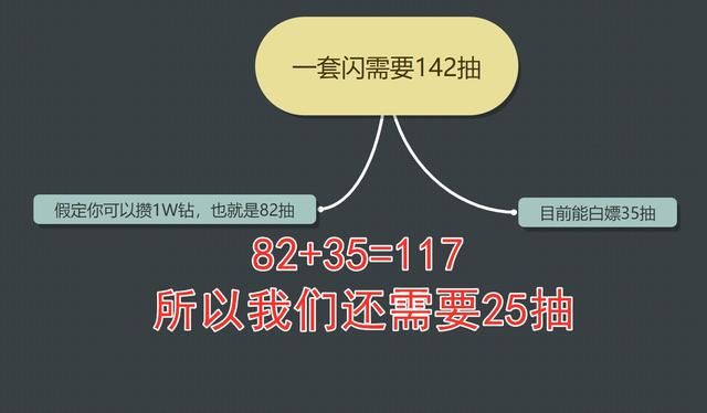 闪耀暖暖：春节双闪将至，钻却不够了？其实1W钻就能抽齐一套