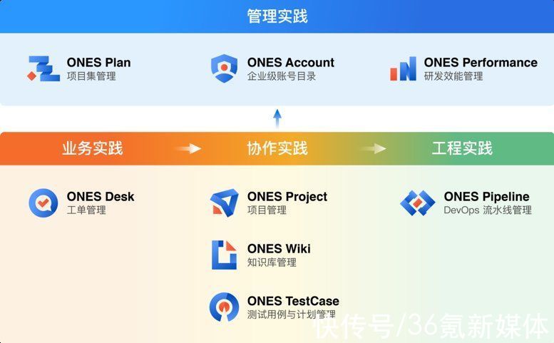 研发管理工具「ONES」收购文档工具「为知笔记」，补充ONES Wiki能力|36氪首发 | 36氪