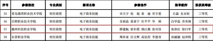 技能大赛|德州科技职业学院7团队在全省职业院校技能大赛中获奖