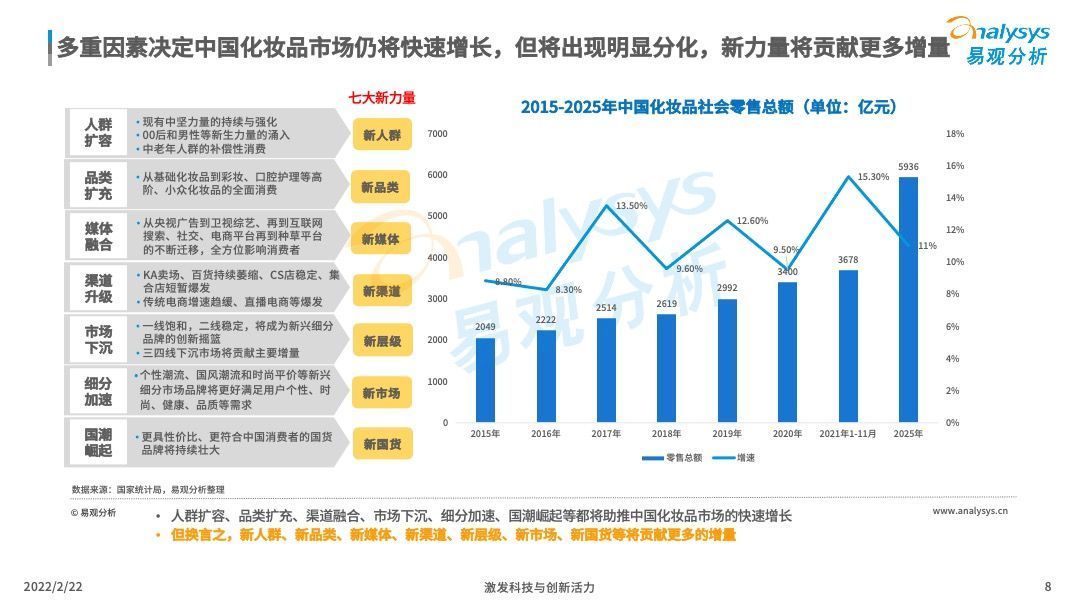 洞察|2022中国化妆品行业发展趋势洞察