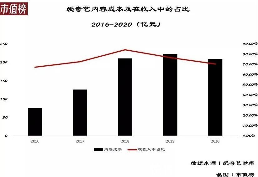 资金|这次涨价，能填补爱奇艺资金缺口吗？