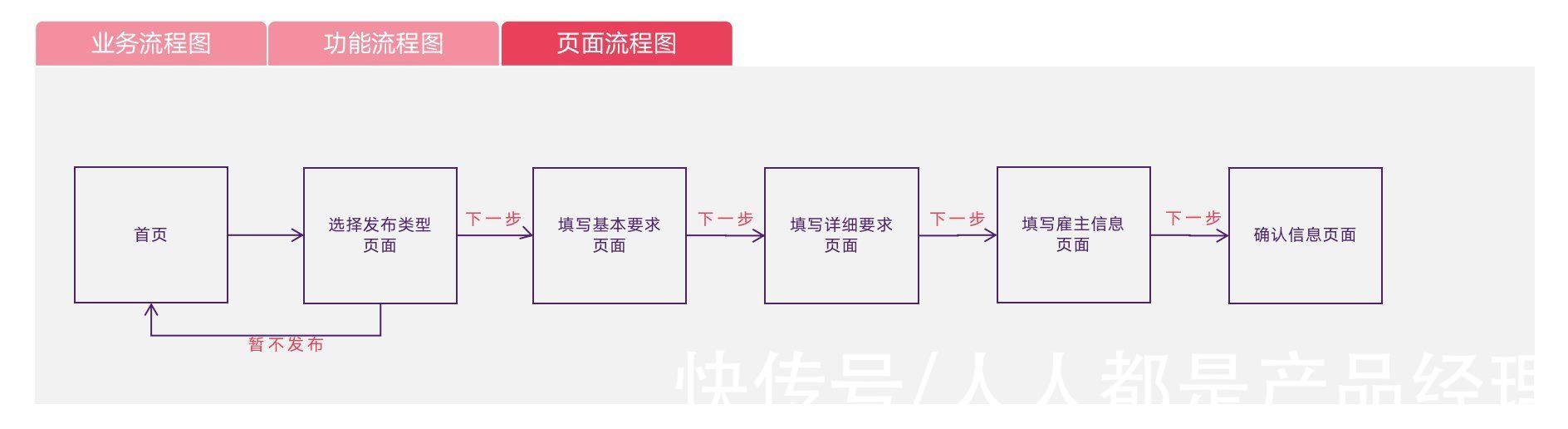 流程图|4个原则，带你写出被程序员夸赞的产品原型