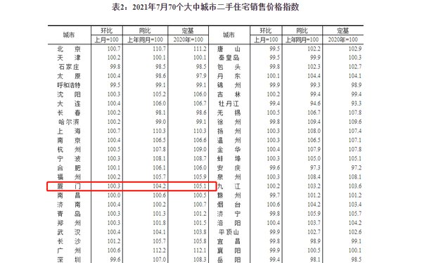 首开|涨幅回落! 楼市降温了? 厦门最新房价发布!