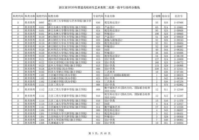 2020浙江高考一段各院校录取投档线汇总！2021高考志愿填报参考