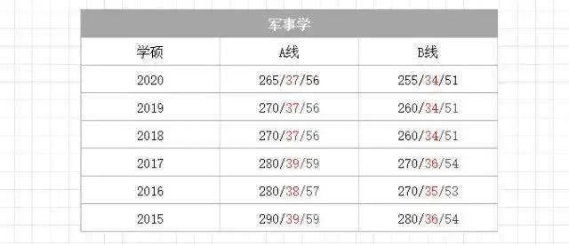 分才|初试要考多少分才有戏？420万，录取率不到30%！近6年国家线汇总！