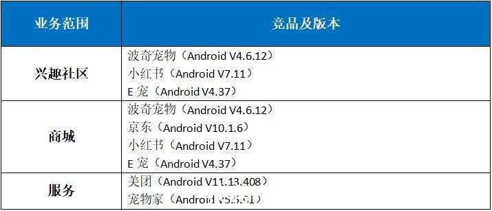 波奇宠物APP竞品分析报告