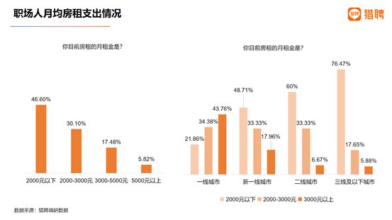 职场|猎聘发布2021职场人居住与通勤报告