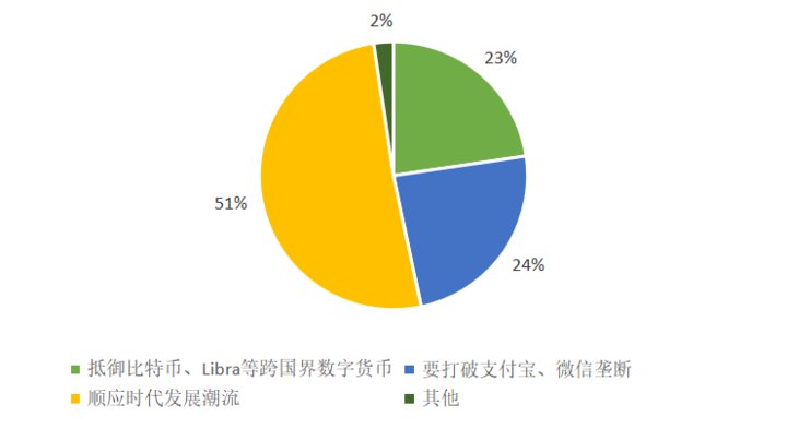 大众|526份问卷调查：大众对数字人民币知多少，会有多大接受度