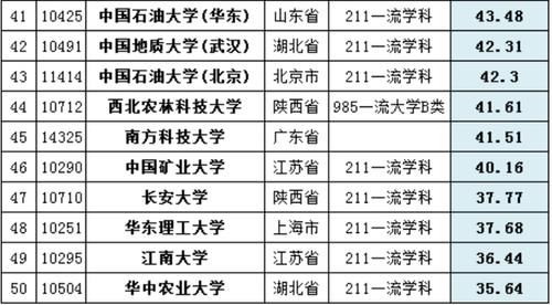 大学|2020年中国高校经费排行榜：235所大学上榜，最高经费达310亿！