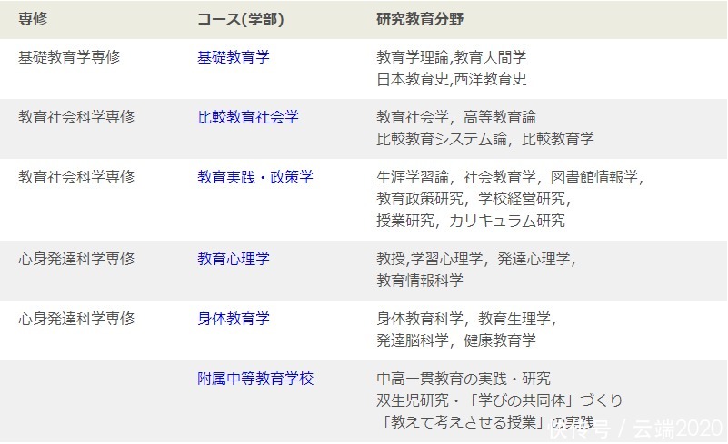 名校志向塾学部文科——你所不知道的日本教育学部