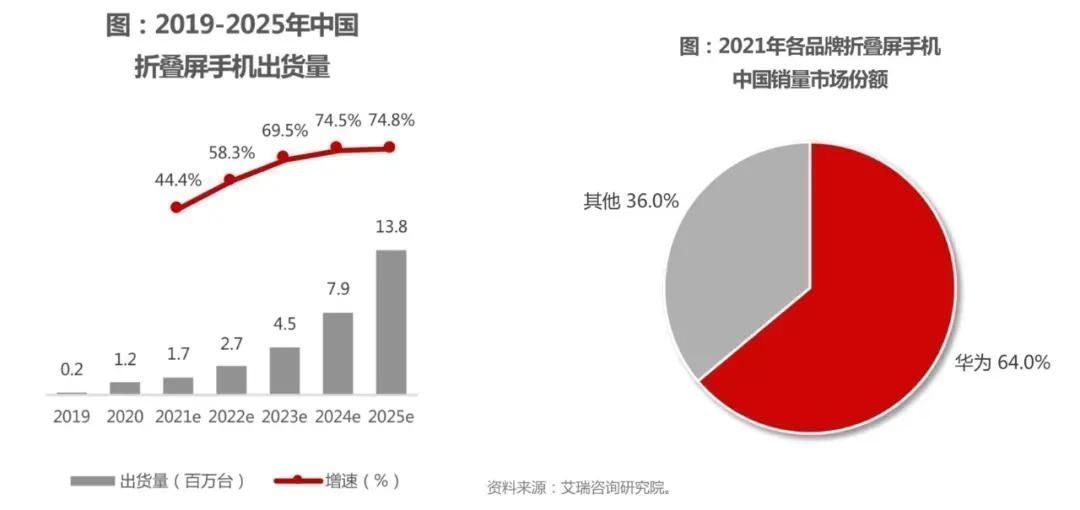 折叠屏|折叠屏手机的未来，写在了华为的《用户洞察报告》里