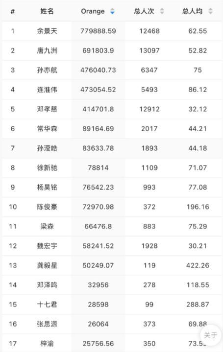 《青你3》排名大洗牌：魏宏宇第十二，华森第六，第一我心服口服