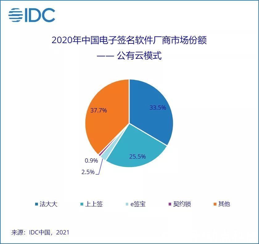 电子签名|IDC：2020 年中国电子签名软件市场规模为 4734 万美元，同比增长 38.7%