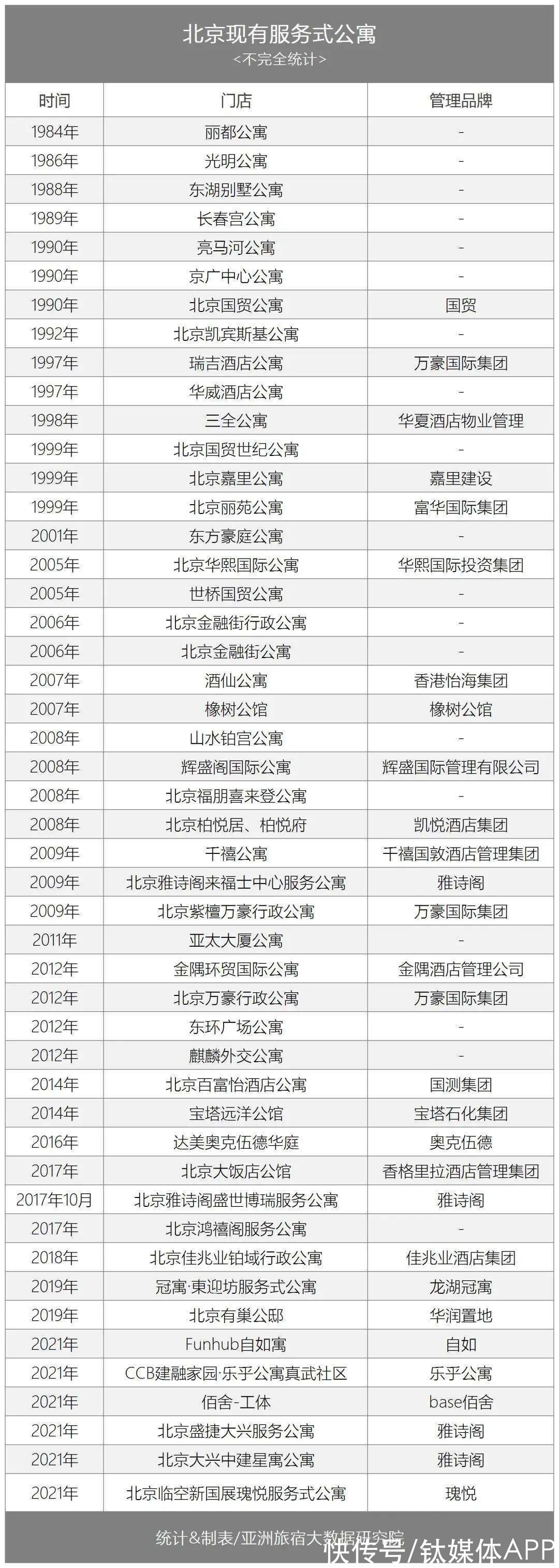 开业|北京，35年高端服务式公寓“首店之都”修炼史