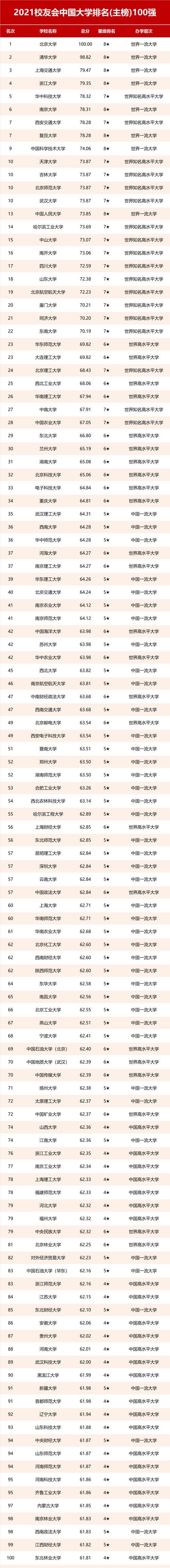 校友会2021年大学排名：华科进入前5，人大未进前10！