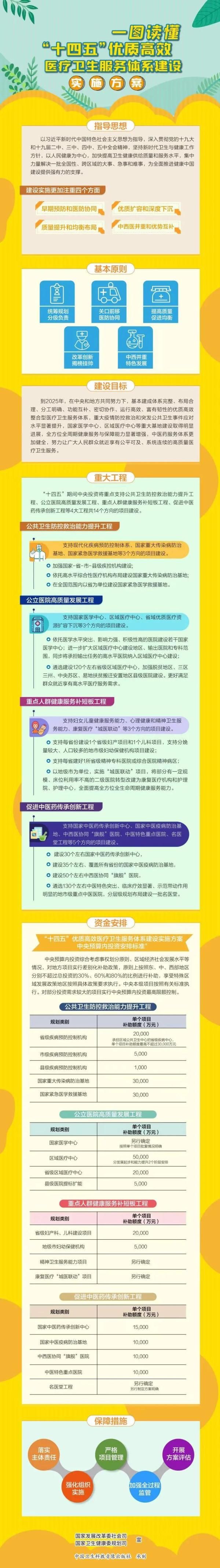 “十四五”优质高效医疗卫生服务体系建设实施方案|一图读懂 | 医疗卫生